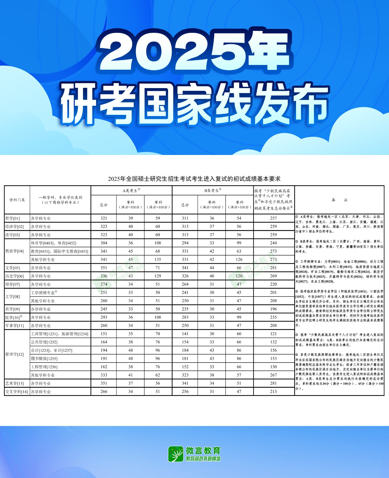 2025年研考国家线，发布！