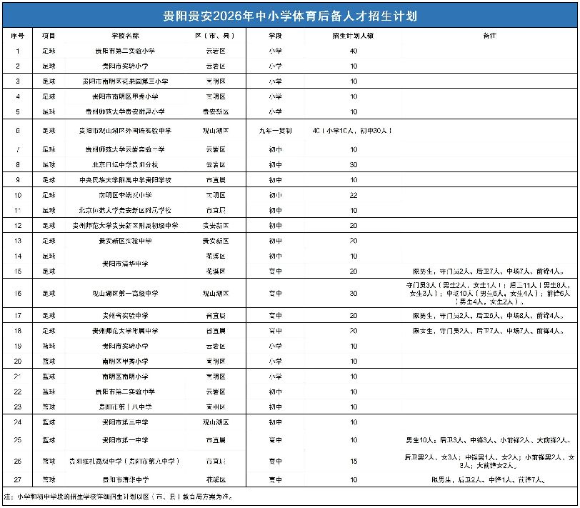 437人!贵阳贵安2026年中小学体育后备人才招生计划来啦